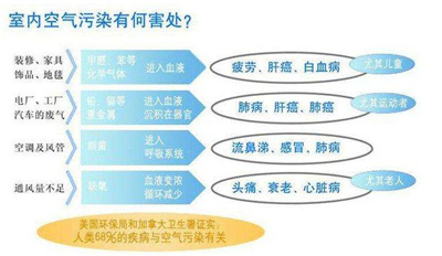 室内污染引起的疾病